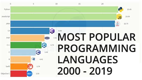 Most Popular Programming Languages 2000 2019 Youtube