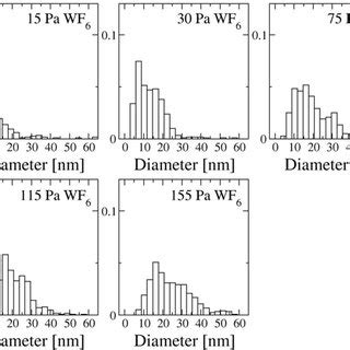 Normalized Size Distribution Histograms Obtained By Sampling