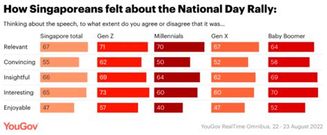 Most Singaporeans Felt ‘positive About Pm Lees Ndr Speech With Genz