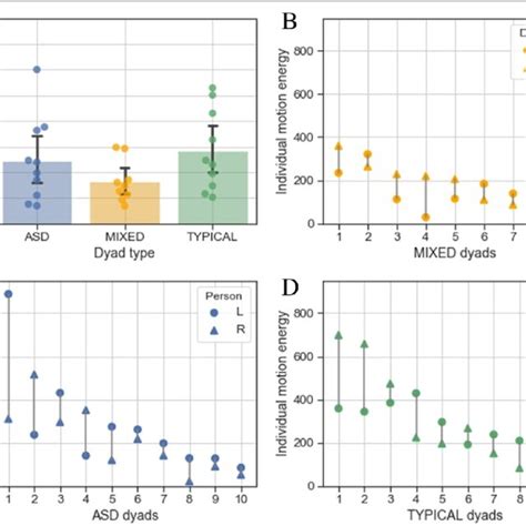 A Differences In Average Motion Energy In Three Different Dyad Types Download Scientific