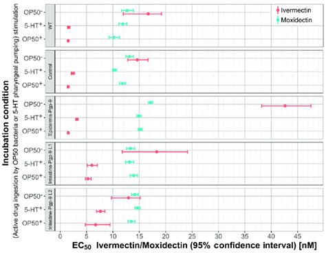 Comparison of moxidectin and ivermectin in wildtype and transgenic... | Download Scientific Diagram