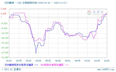 生意社：2020年己内酰胺行情先抑后扬 盘面震荡回暖 分析评论 生意社