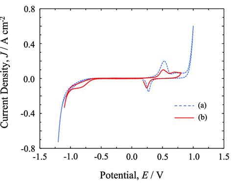 Cyclic Voltammograms Of The Au 100 Electrode In 50 MM H 2 SO 4 1 2