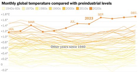 2023 Was Hottest Year On Record By A Lot The New York Times