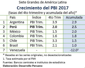 DESARROLLO PERUANO Siete Grandes de América Latina Crecimiento del PBI