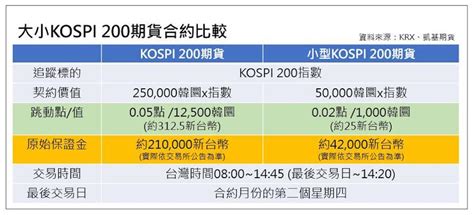 凱基期獨家上市韓國kospi 200指數期貨 商情 工商時報