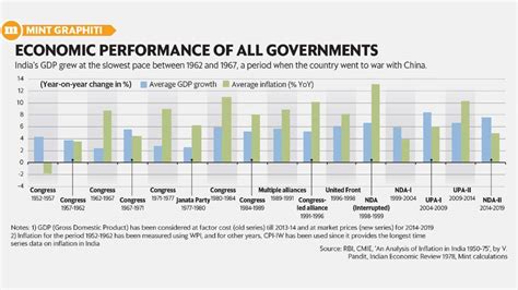 Comparative Study Of Indian Economy Before And After 1991 - Study Poster