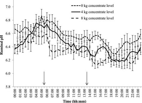 Figure 1 From Effect Of Concentrate Feeding Level On Methane Emissions