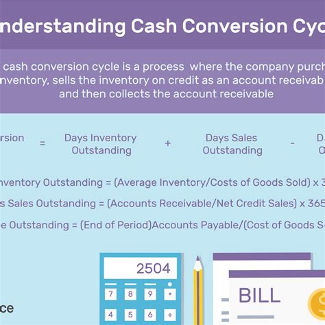 Calculate The Cash Conversion Cycle