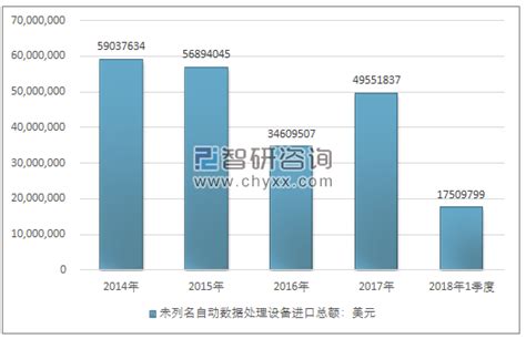 2014 2018年我国未列名自动数据处理设备（84714190）进出口贸易总量及金额统计智研咨询