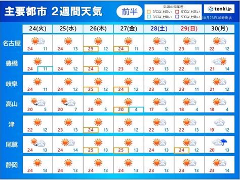 東海地方 2週間天気 秋晴れが続き まだまだ夏日の日も 朝晩と日中の寒暖差大 気象予報士 竹下 のぞみ 2023年10月23日 日本気象