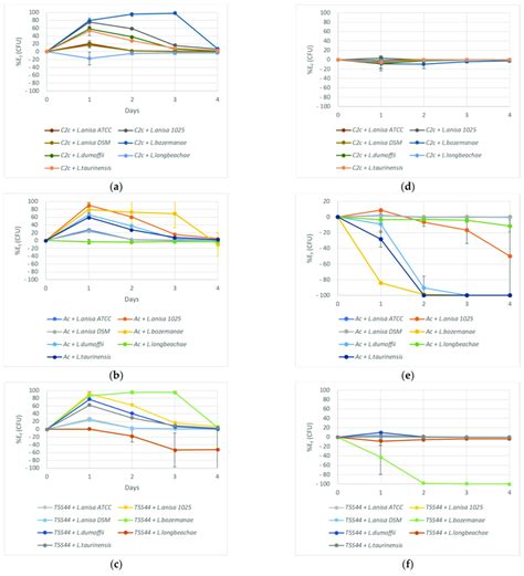 Efficacy of amoeba phagocytosis at 22 (a-c) and 37 • C (d-f) in an ...