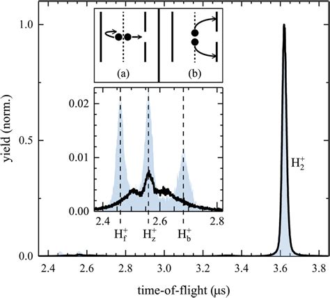 Time Of Flight Tof Spectra Of Target Fragments For 48 Kev Sn 3