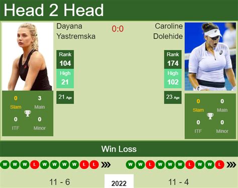 H2H PREDICTION Dayana Yastremska Vs Caroline Dolehide Miami Odds