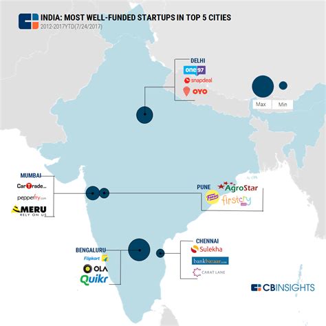 India's Three Largest Cities Take The Lion's Share Of The Country's Startup Deals