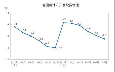 2023年1—7月份全国房地产市场基本情况出炉 掌上福州