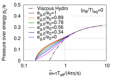 Equilibration Of The Quark Gluon Plasma At Finite Net