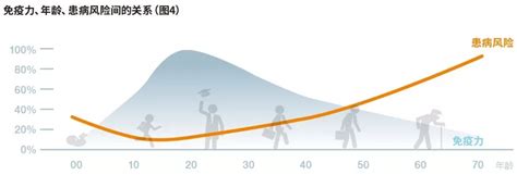 人体衰老过程中一些指标的变化 干细胞and免疫细胞and外泌体and再生医学领域垂直媒体细胞世界