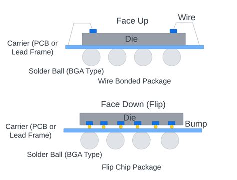 Flip Chip The Ultimate Guide AnySilicon