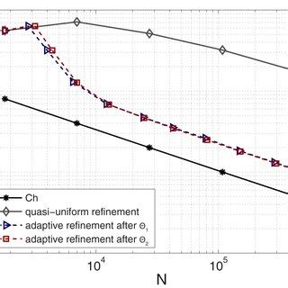 Example 3 e versus N for quasiuniform adaptive scheme via Θ1 Color