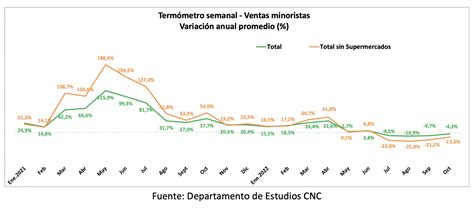 Las Semanas De Octubre Vuelven A Promediar Ca Das En Las Ventas Del