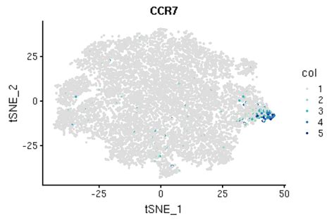 Epigenomics and Single-cell Sequencing Define a Developmental Hierarchy ...