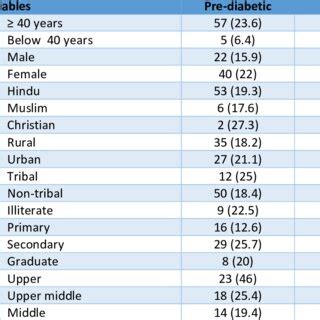 ASSOCIATION BETWEEN VARIOUS RISK FACTORS AND PRE DIABETES | Download ...