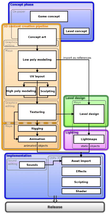 Game Production Pipeline Overview Concept Content Creation Pipeline Download Scientific