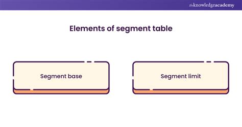 segmentation  operating system os types  elements