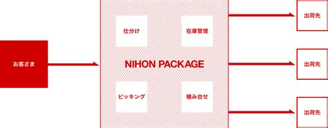 輸送・通関代行・倉庫保管｜総合物流企業ニホンパッケージ