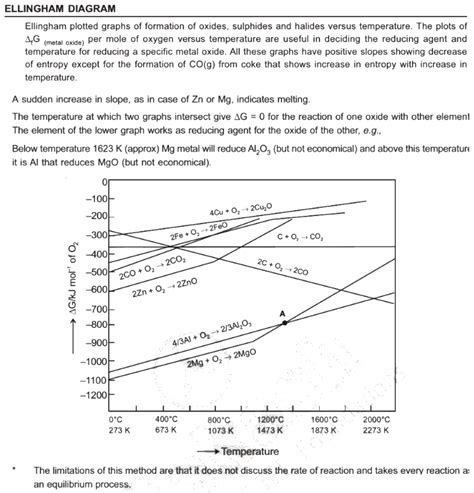 EXPLANATIONS OF ELLINGHAM DIAGRAM