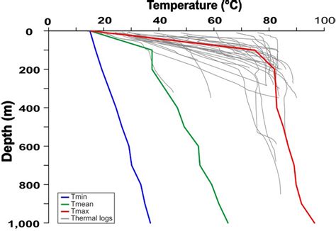 Comparison Between The Minimum Tmin Mean Tmean And Maximum Tmax