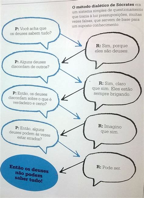 Método Dialético De Sócrates - Sócrates Dialética Método Dialético Filosofia | Sócrates, Filosofia ...
