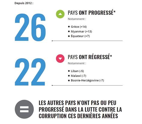 Indice De Perception De Corruption Ipc La Covid Une Crise