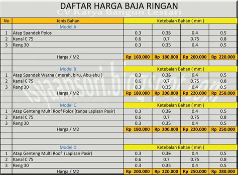 Daftar Harga Baja Ringan Juli Berbagai Jenis Merk Dan Ukuran Riset