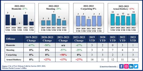 Q1 Eighth Nopd District Crime Trends 2019 2023 Metrocrime Weekly Crime Bulletin