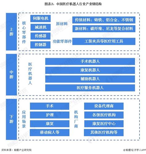 预见2023：2023年中国医疗机器人业市场规模、竞争格局及发展趋势分析 更趋于小型化、柔性化发展前瞻趋势 前瞻产业研究院