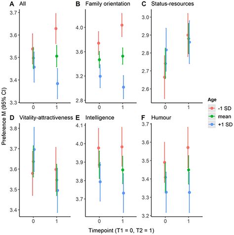 Stability and Change of Individual Differences in Ideal Partner ...