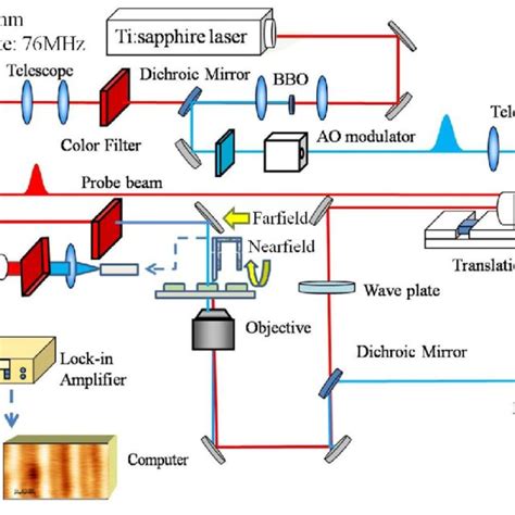 A Combination Of Femtosecond Laser Excitation System And NSOM Which