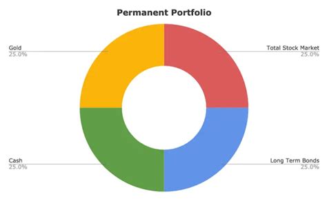 Harry Browne Permanent Portfolio Review Etfs And Leverage 2024