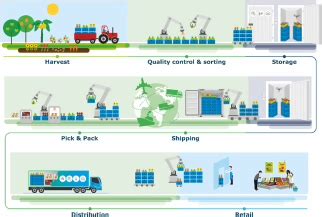 Robotica Voor Kwaliteitsgestuurde Versketens Freshknowledge Eu