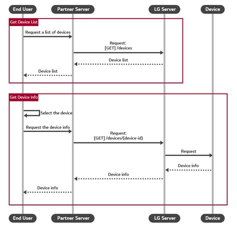 Lg Thinq Developer Site Api Call Sequence