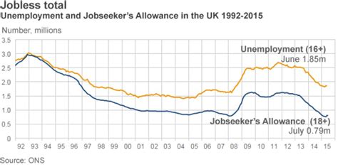 Uk Jobless Total Edges Up By 25000 Bbc News