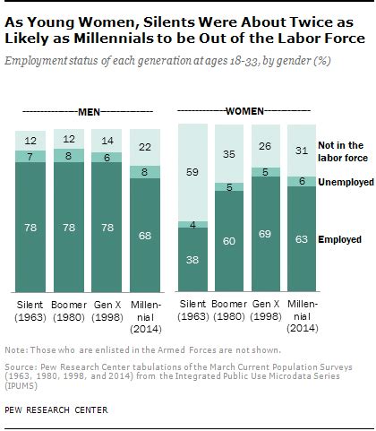 How Millennials today compare with their grandparents 50 years ago ...