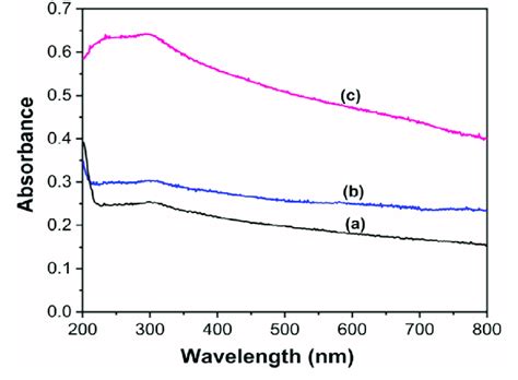 Diffuse Reflectance Absorption Spectra Of A SnO 2 NPs B SnO 2 CdO