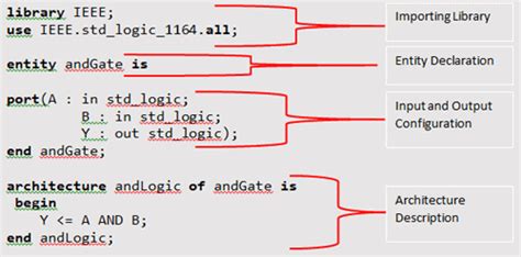 Getting Started With VLSI And VHDL Using ModelSim A Beginners Guide