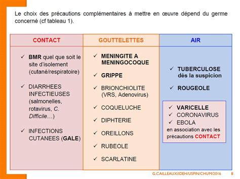 Precautions Complementaires Contact Air Gouttelettes Ppt T L Charger