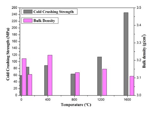 Changes Of Apparent Porosity And Water Absorption With Temperature Of