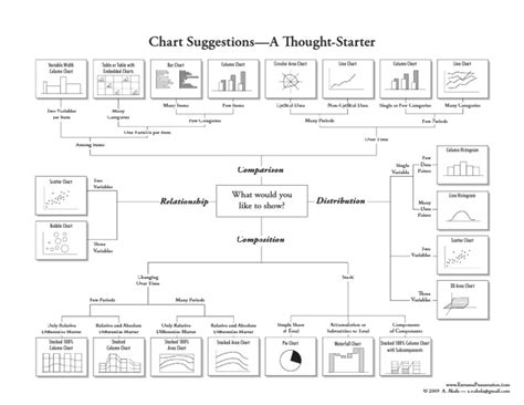 choosing  good chart