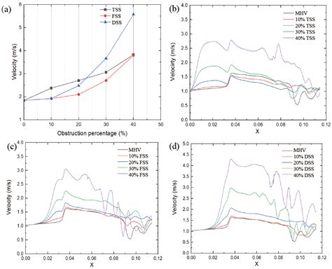 Bioengineering Free Full Text Hemodynamic Effects Of Subaortic